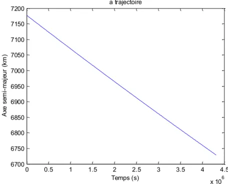 Figure 5-1. Trajectoire de guidage - axe semi-majeur 