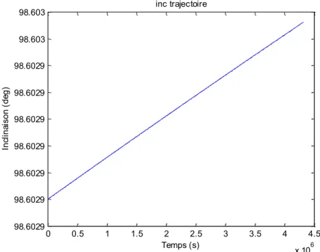 Figure 5-3. Trajectoire de guidage - inclinaison 