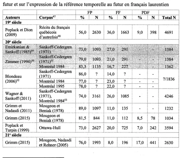 Tableau 4.1  Distribution des variantes (taux global) dans les études antérieures sur le  futur et sur l'expression de la référence temporelle au futur en français laurentien 