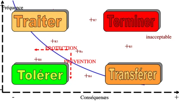 Figure 6 : modes d'action en gestion des risques selon le type des évènements considérés  inacceptableDomaine du risqueacceptablePROTECTIONPREVENTION-Conséquences +-Fréquence +inacceptableDomaine du risqueacceptable+R1+R7+R3+R8+R6+R5+Rx+R4+R1+R7+R3+R8+R6+R