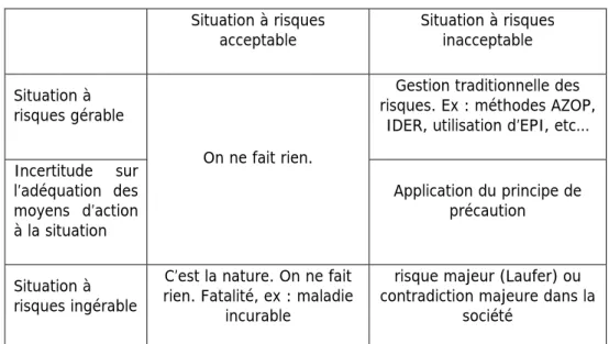 Tableau 3: typologie des situations à risques et des modes d'action en gestion des risques 