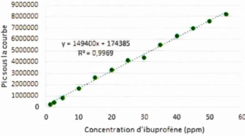 Figure 1.4  Courbe d'étalonnage de l'ibuprofène sur le HPLC-UV DAO. 