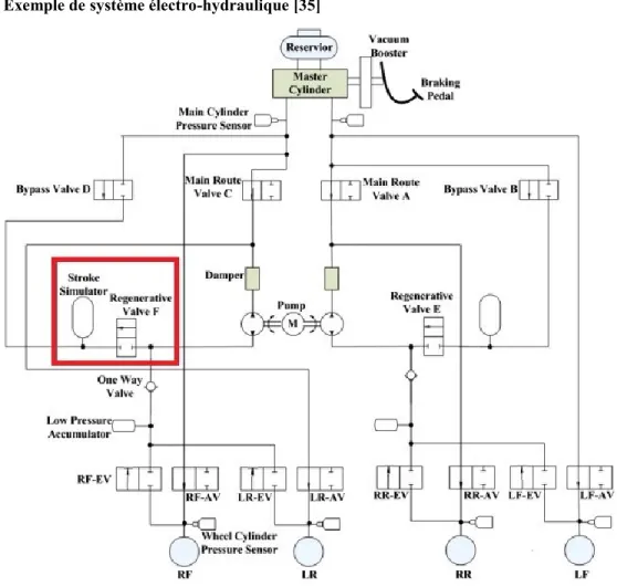 Figure 2.8 Exemple de circuit hydraulique d’un EHB appliqué au freinage coopératif [64] 