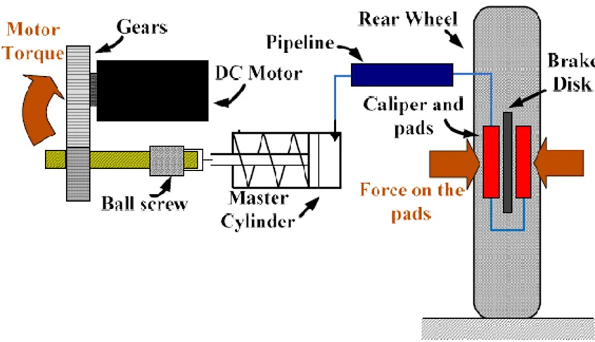 Figure 2.9 Exemple de concept de frein électromécanique appliqué au freinage coopératif [26] 