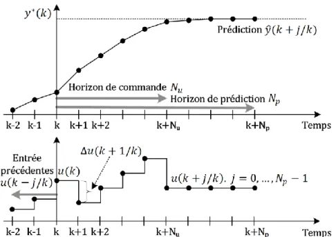 Figure 2.16 Représentation de la commande prédictive sur un horizon glissant 