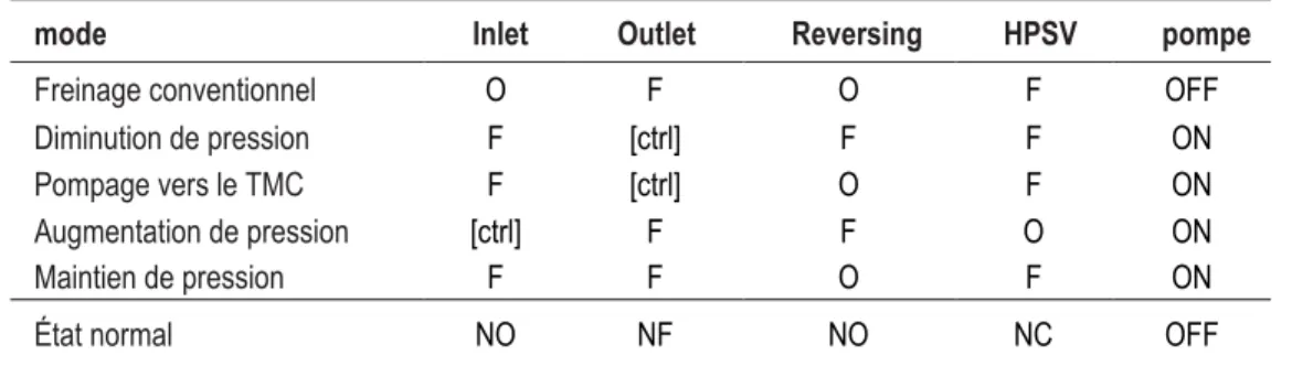 Tableau 3.1 État des valves du VSS selon le mode de commande 