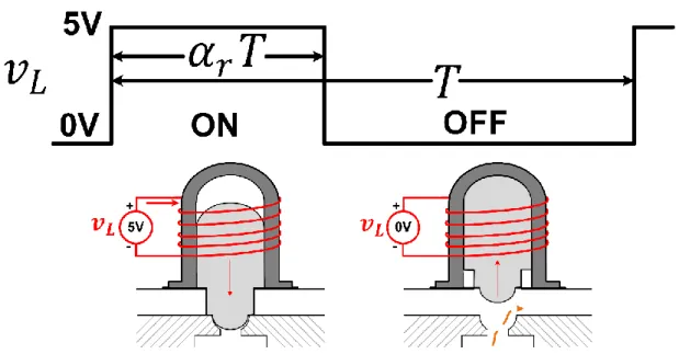 Figure 3.7 Commande bang-bang de l’écoulement générée par un signal PWM basse fréquence 