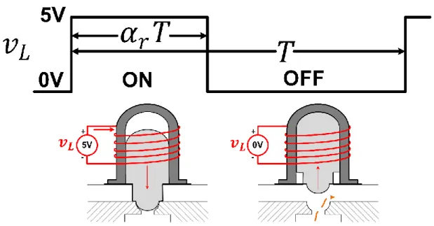 Figure 3.7 Commande bang-bang de l’écoulement générée par un signal PWM basse fréquence 