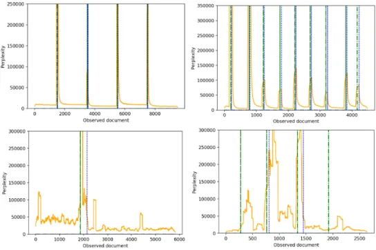 Figure 11.5 shows the perplexity measured on the document streams of ml-100k and plista for AWILDA and online LDA (the results displayed here are obtained with a number of topics fixed to 10, knowing that similar patterns appear for other values of this pa