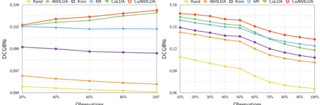 Figure 11.6 shows the DCG@Ni of the methods we compare for ml-100k and plista, where Ni is the total number of items included in each dataset