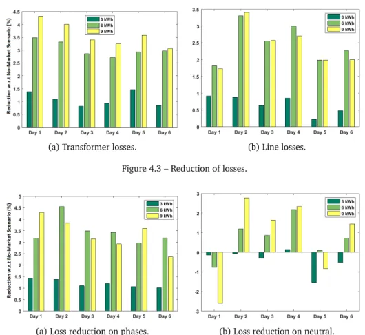 Figure 4.4 – Reduction of line losses.