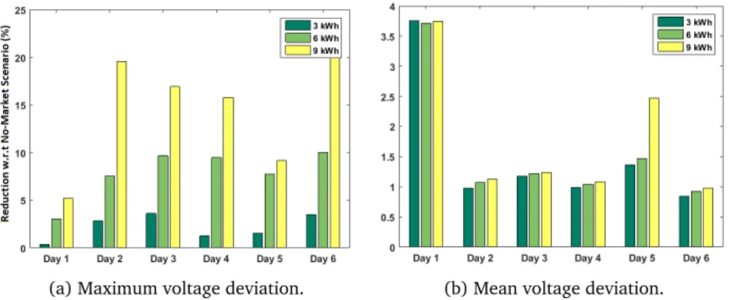 Figure 4.7 – Reduction of voltage profile deviation.