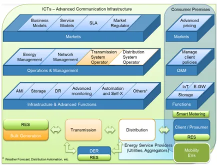 Figure 1.2 – Representation of the Smart Grid Vision.