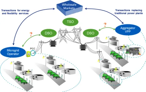 Figure 3.1 – Microgrid and VPP approaches to DER management