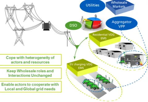 Figure 3.2 – Virtual Distribution Grids approach to DER management
