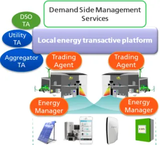 Figure 3.3 – Hierarchical architecture for distribution grid energy management