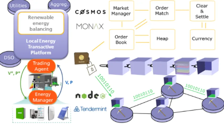 Figure 3.4 – Blockchain-based transactive platform and market implementation.