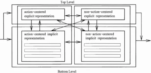 Fig u r e  2.3  Architecture CLARION (Nav e h  et  Sun ,  2006), montrant l'interaction  entre  repré - -sentations  explicites (symboliques)  et  implicites  (connexionnistes)