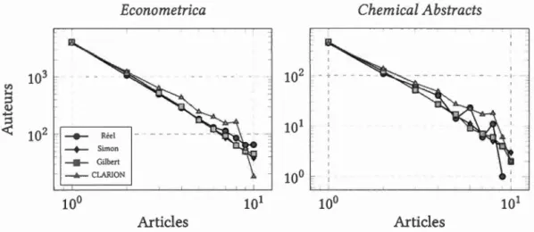 Figure  2.4  La  distribution du nombre d'auteurs ayant publié entre 1  e t  10  ar ticles dans l e s  revues  Econometrica  e t  Ch e mical Ab s tracts  selon la réalité ,  l'équ a tion de Simon  e t l e s mod è l e s  multi- a g e nts d e  Gilbert et de 