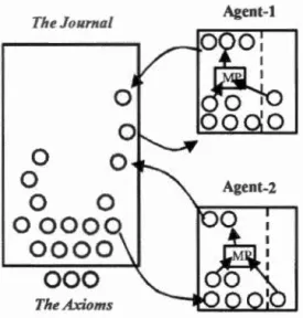 Figure  2.5  Une représentation des  agents et  de leurs interactions  avec  la banque de connais- connais-sances  publique 