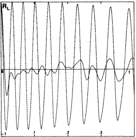 Figure 10. Lagrangian velocity correlation R L  (t) for a single particle released in the frozen 