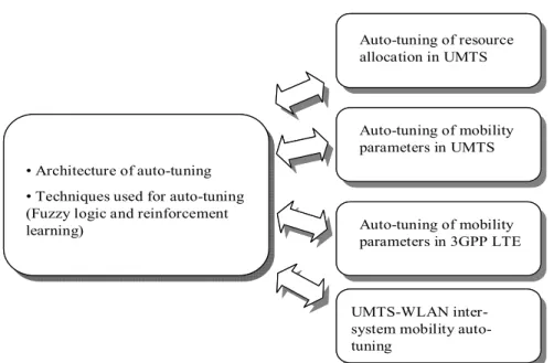 Figure 1.2.  Targets of the thesis.