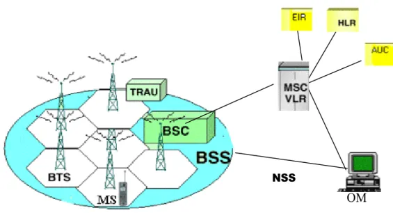 Figure 2.1. GSM system architecture. 