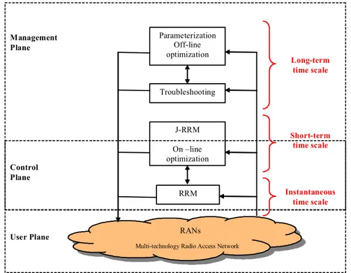 Figure 3.1. Network management tasks with the corresponding time scale [1]. 