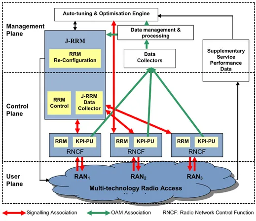 Figure 3.2. Auto-tuning architecture in user, control and management planes. 