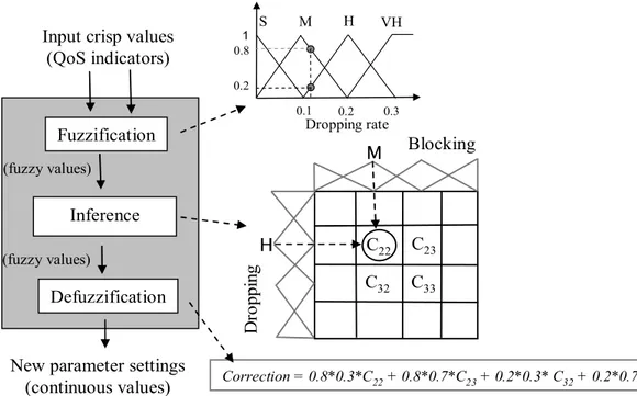 Figure 3.5. The concept of fuzzy logic controller. 