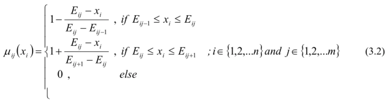 Figure 3.6. Fuzzy logic controller based on Takagi-Sugeno approach. 