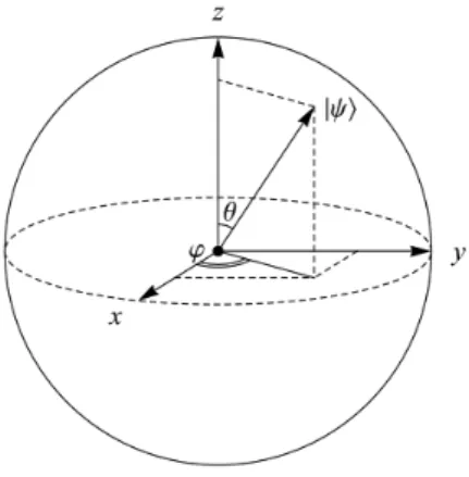 Figure 4.1: Angles θ and φ on the Bloch sphere.