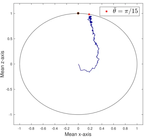 Figure 4.3: Simulation of the qubit closed-loop system under the static output feedback of Proposition 4.3.1