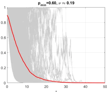 Figure 5.2: Ideal closed-loop simulations with p min = 0.6. In gray: selection