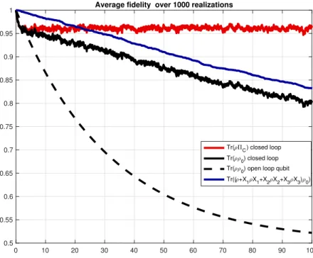 Figure 6.3: Closed loop simulation considering an ideal situation but with the smooth control (6.6).The control parameters are β j = 0.6, α j = 0.95