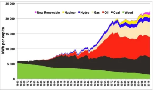 Figure 1.1 Évolution de la consommation d'énergie par personne, en moyenne mondiale, depuis 1860  (tiré de : Jancovici, 2019, 30 juillet) 