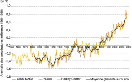 Figure 1.2 Évolution de la température moyenne annuelle mondiale de 1850 à 2017 (tiré de :  Ministère de la Transition écologique et solidaire [MTES], 2019, p