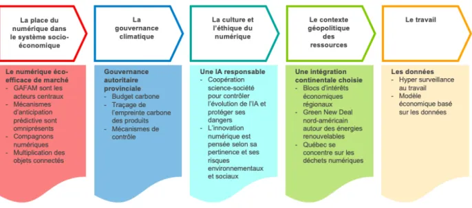 Figure 4.2 Composition du premier scénario prospectif 