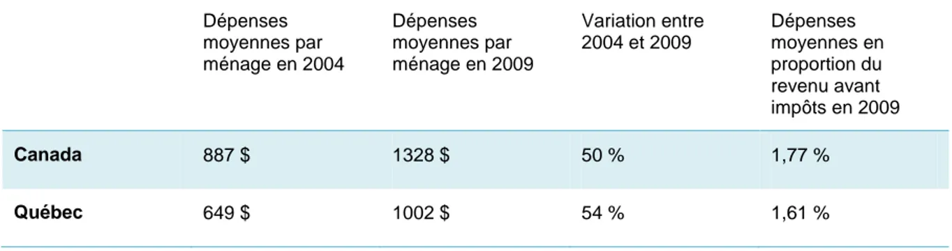 Tableau  1.1  :  Dépenses  moyennes  des  ménages  canadiens  et  québécois  pour  les  TIC  (compilation d'après : Institut de la statistique du Québec, 2011a, s