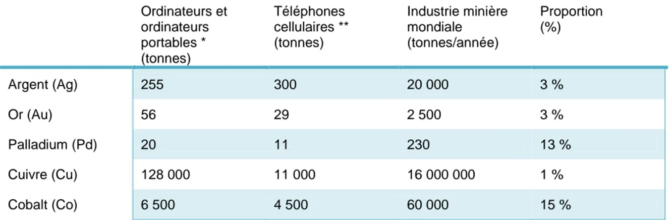 Tableau  2.1  :  Impacts  de  la  production  mondiale  d'ordinateurs  et  de  téléphones  cellulaires  sur la demande en métaux en 2007 (inspiré de : Schluep et autres, 2009, p