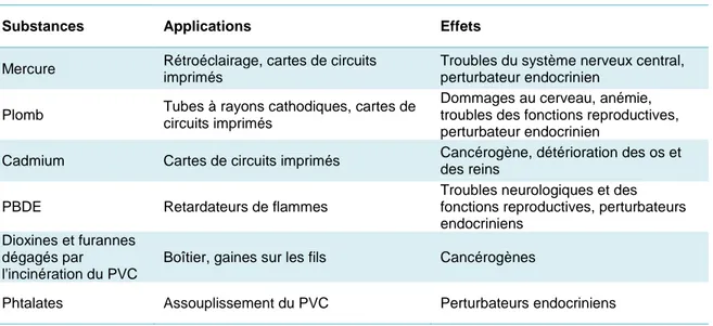 Tableau 2.2 : Applications et effets des principales substances toxiques contenues dans les  TIC (compilation d'après : Schluep et autres, 2009, p