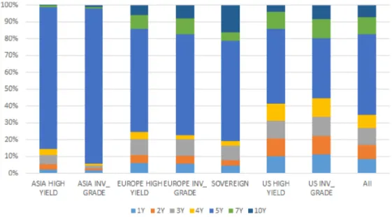 Figure 3.18: Proportion of the quotes received for different CDS maturities by ‘region - -rating’