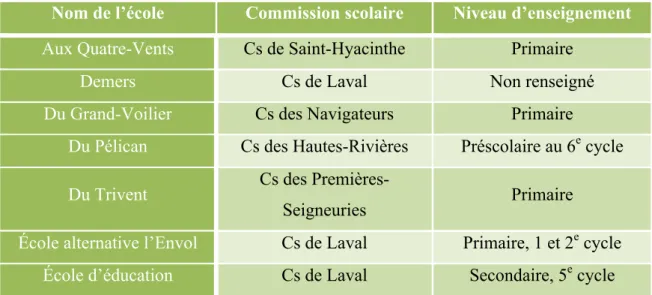 Tableau 4.2 Qualification des retours 