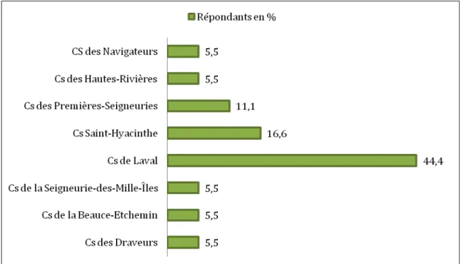 Figure 4.1 Pourcentage de répondants par commission scolaire 