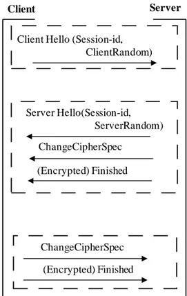 Figure 6 : Handshake TLS en mode resume 