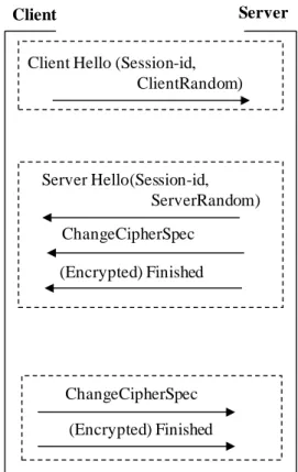 Figure 6 : Handshake TLS en mode resume 