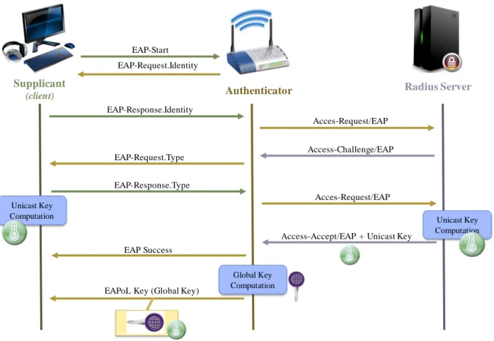 Figure 13 : Authentification dans une architecture 802.1X 