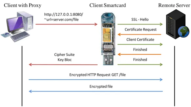Figure 14 : Architecture pour le TLS embarqué 