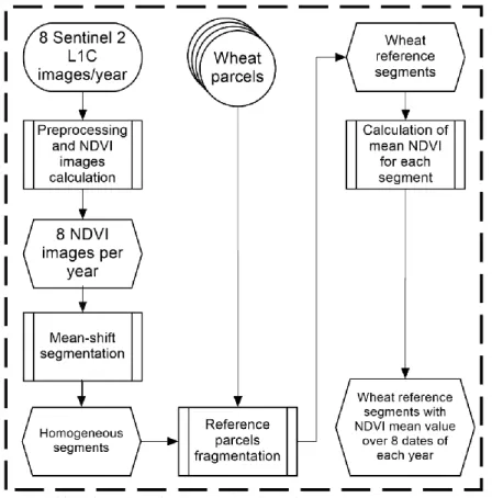 Figure 3 Simplified flowchart for the preparation of SEWMA NDVI temporal profiles. 