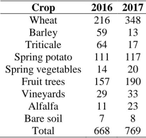 Table 2 Number of segmented plots visited per cultivations in 2016 and 2017. 